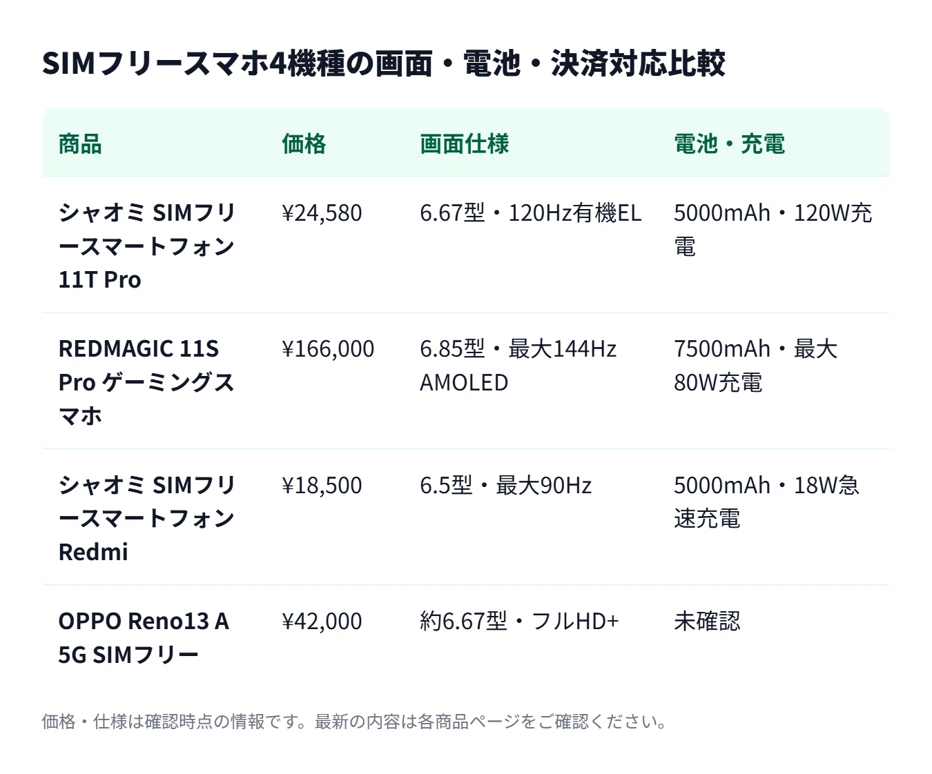 おサイフケータイ対応SIMフリースマホ4機種を、価格・画面・充電で