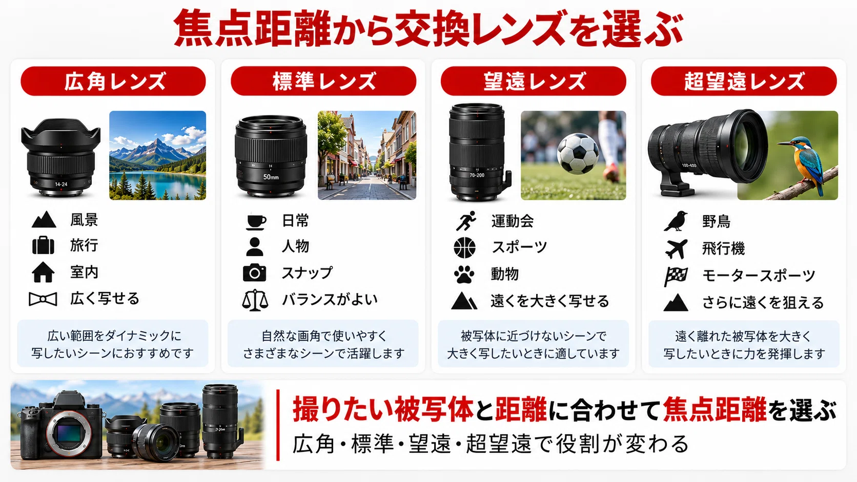 交換レンズの選び方を初心者向けに解説｜焦点距離・F値・マウントで