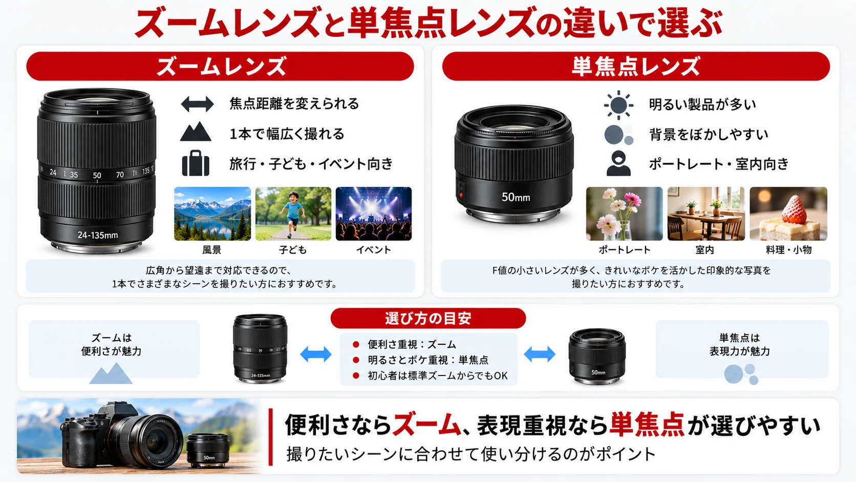 交換レンズの選び方を初心者向けに解説｜焦点距離・F値・マウントで