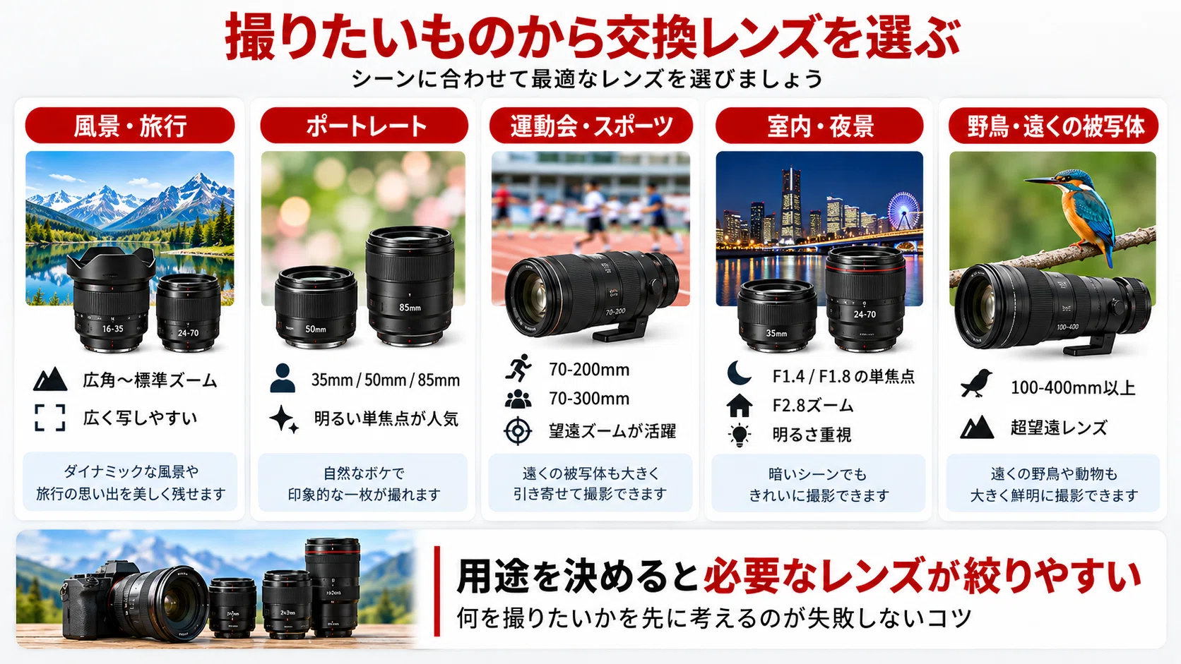 d*7様 カメラ本体・交換レンズ まとめ売り 交換レンズの選び方を初心者向けに解説｜焦点距離・F値・マウントで