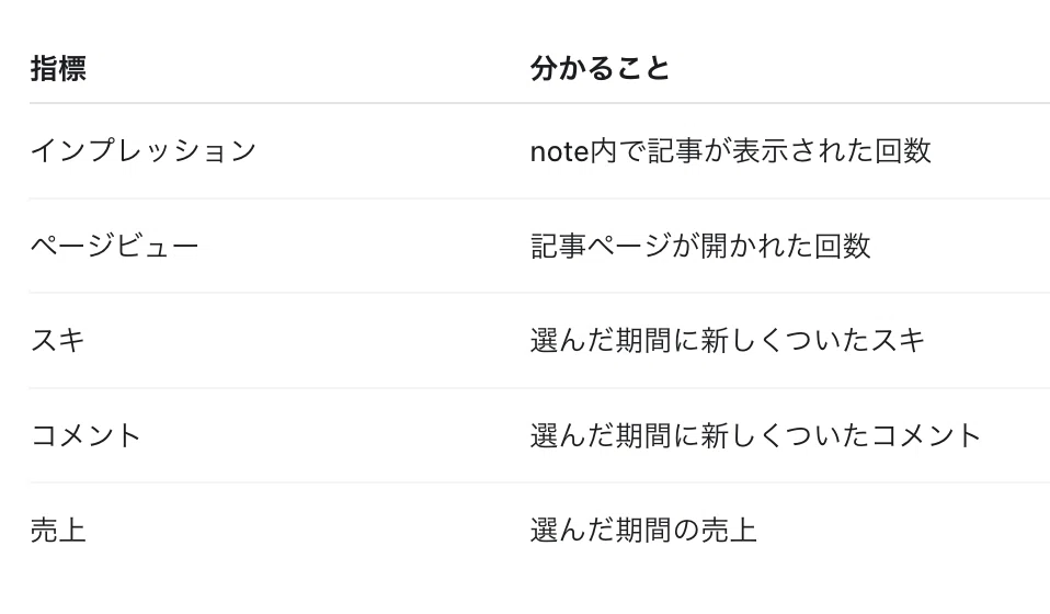 指標分かることインプレッションnote内で記事が表示された回数ページビュー記事ページが開かれた回数スキ選んだ期間に新しくついたスキコメント選んだ期間に新しくついたコメント売上選んだ期間の売上