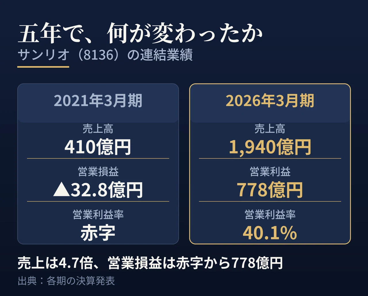 サンリオは自分でぬいぐるみを作るのをやめた。営業利益率40.1%と サンリオは自分でぬいぐるみを作るのをやめた。営業利益率40.1%と