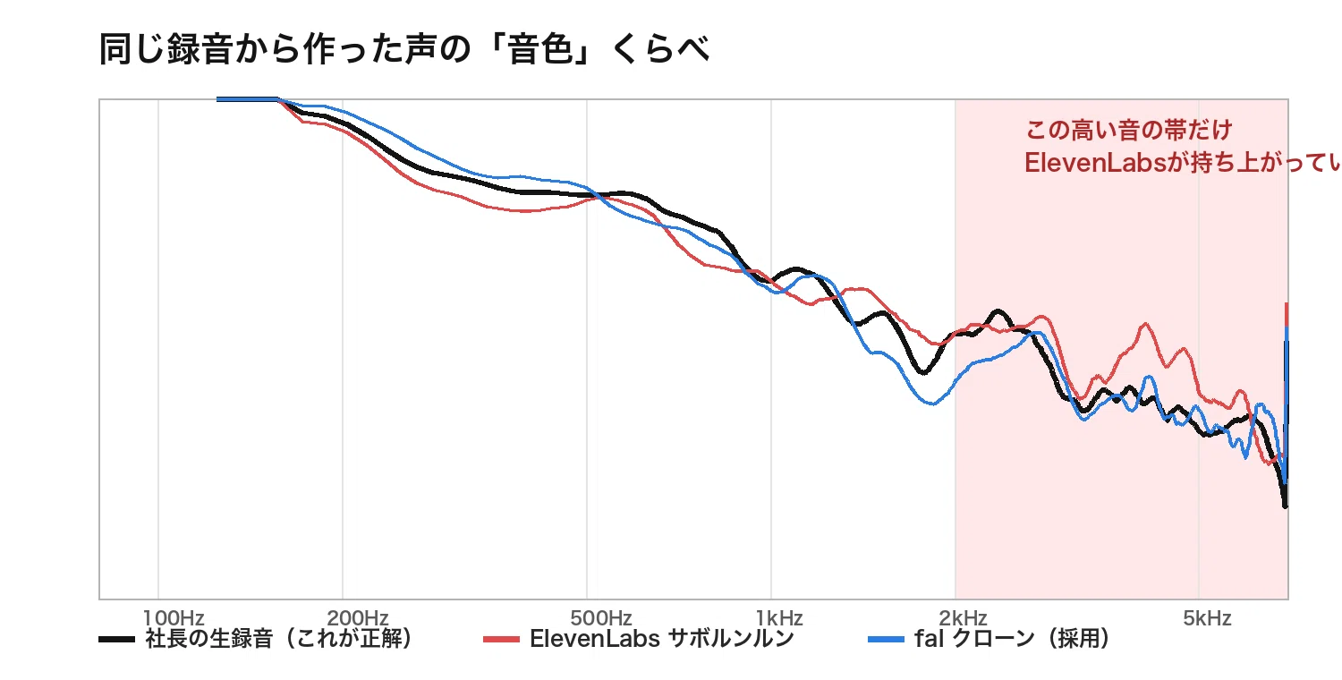 生の声とElevenLabsとQwenの周波数比較