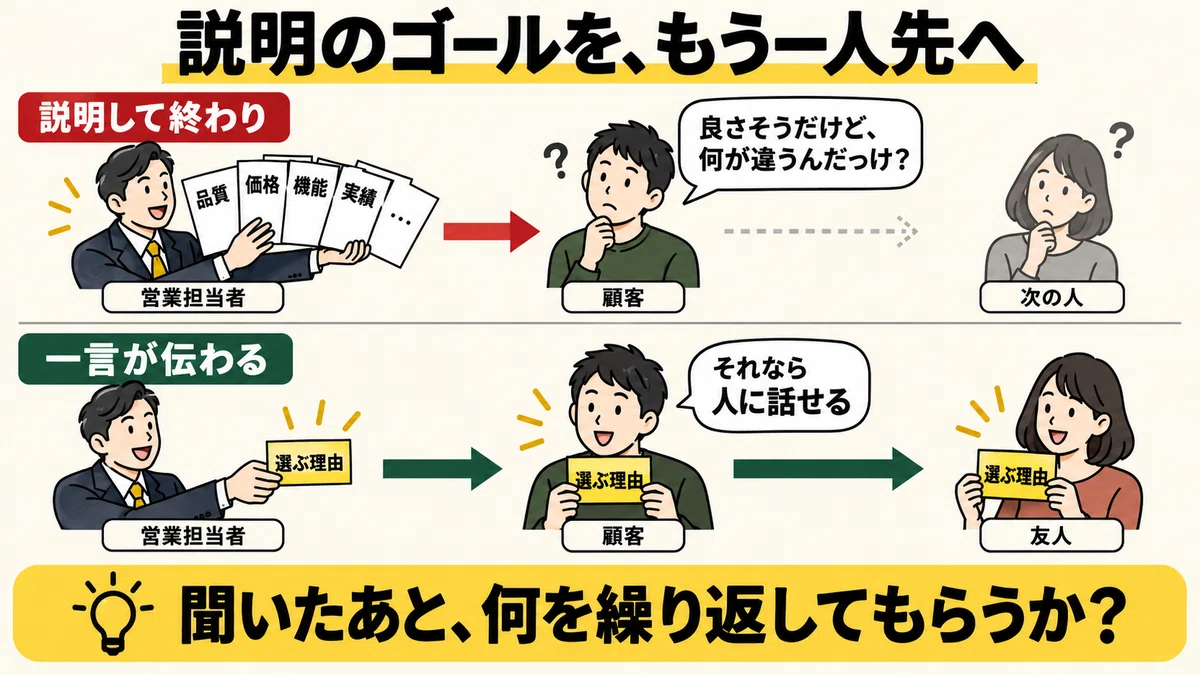 USP2.0』要約・まとめ｜その強み、お客さんは人に言える？｜澤登陽吉