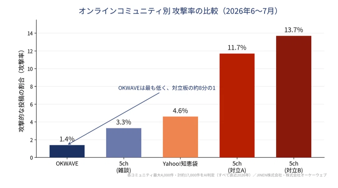 Quantitative health survey reveals lowest rate of aggressive posts ...