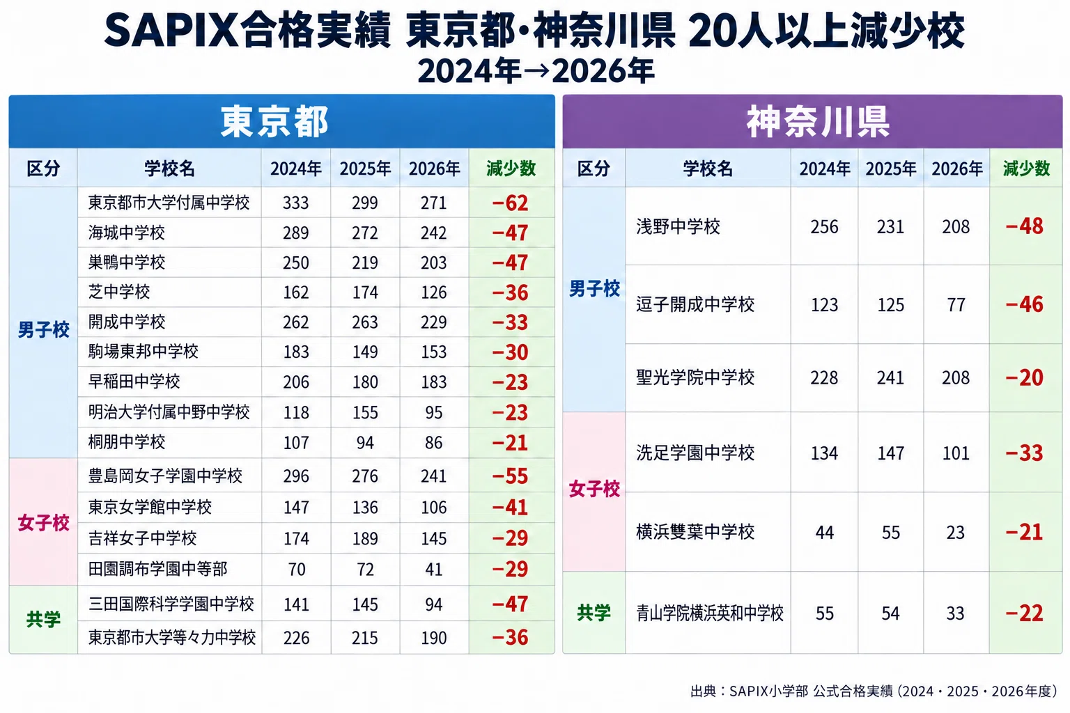SAPIX合格実績｜東京都・神奈川県のトップ・上位校で20人以上減少 2024