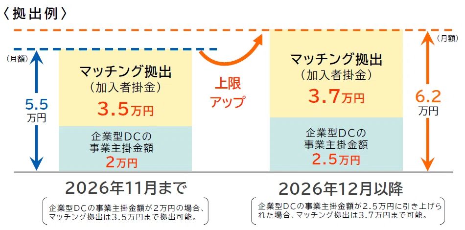 5 企業型DCの掛金拠出限度額が月額6.2万円に引き上げ。令和8年12月から