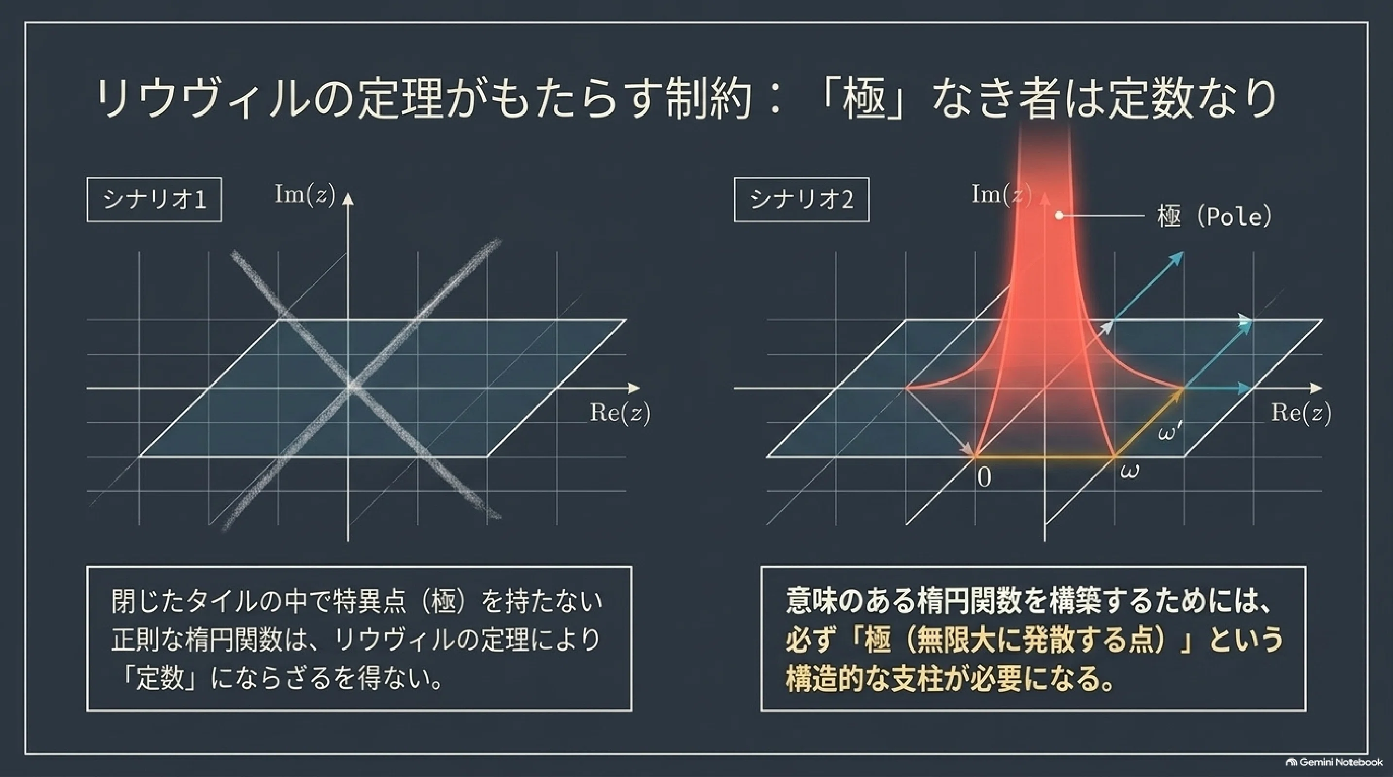楕円関数（Elliptic Functions）の基本事項｜ari1110