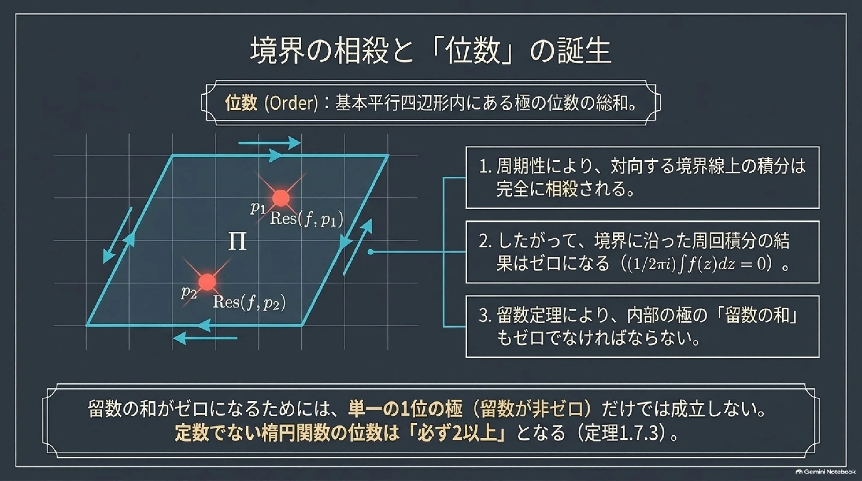 楕円関数（Elliptic Functions）の基本事項｜ari1110
