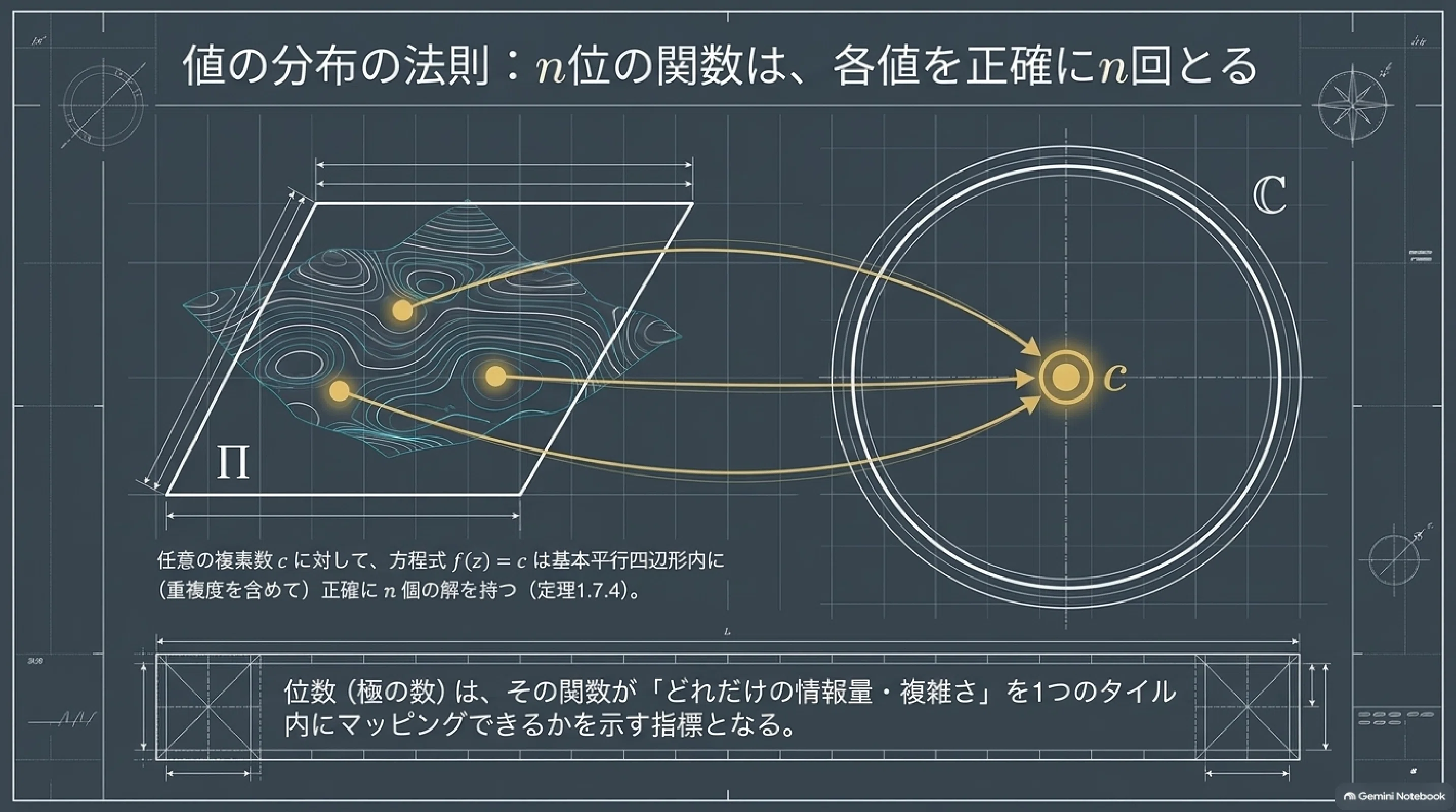 楕円関数（Elliptic Functions）の基本事項｜ari1110