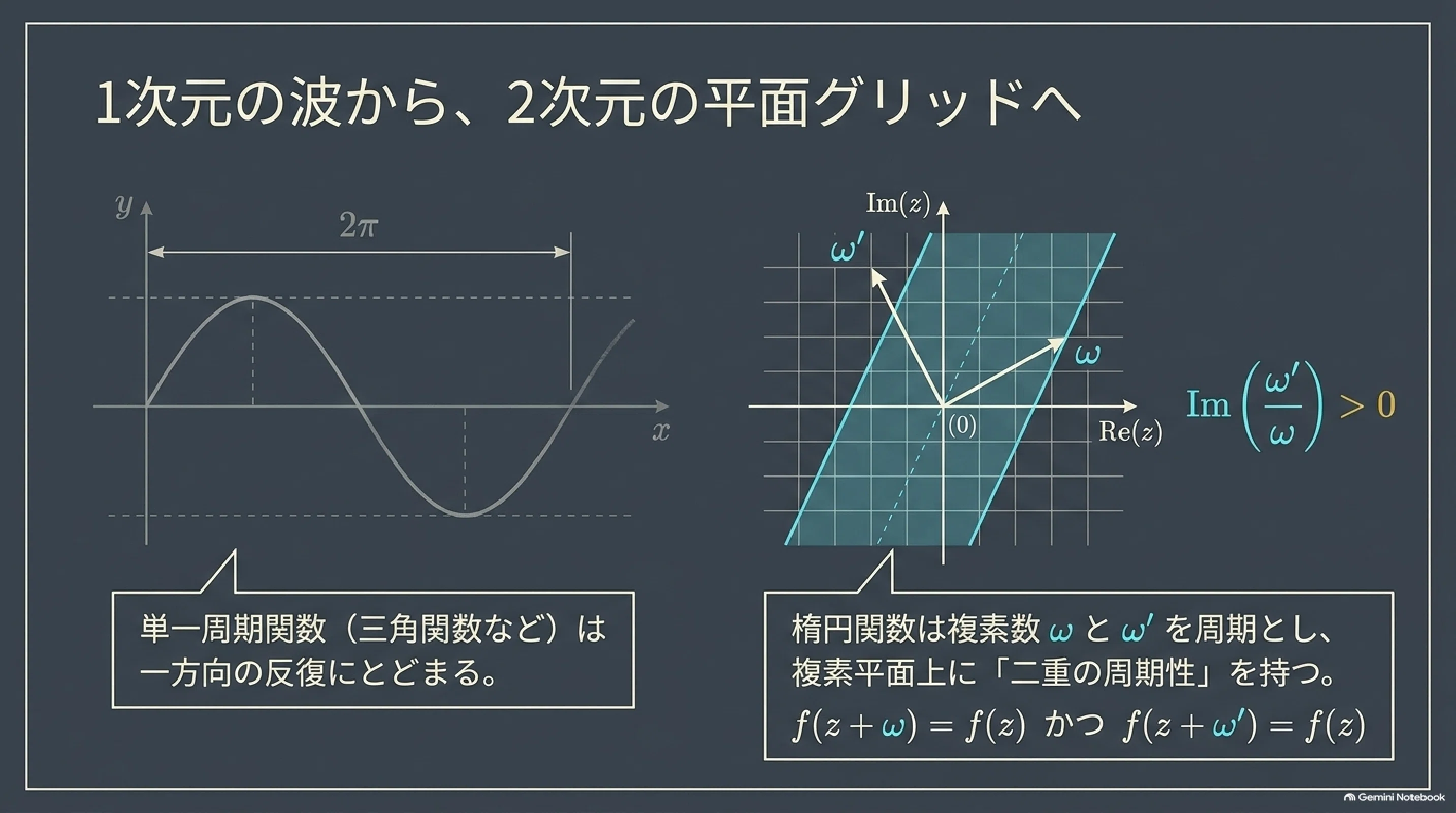 楕円関数（Elliptic Functions）の基本事項｜ari1110