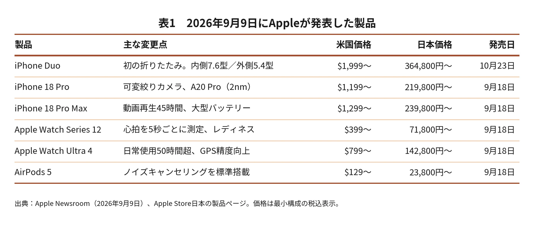 折りたたみiPhone、35万円超えの裏で起きていること──Appleが収益