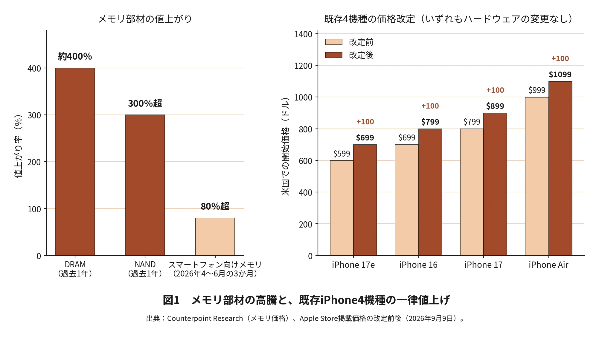 折りたたみiPhone、35万円超えの裏で起きていること──Appleが収益