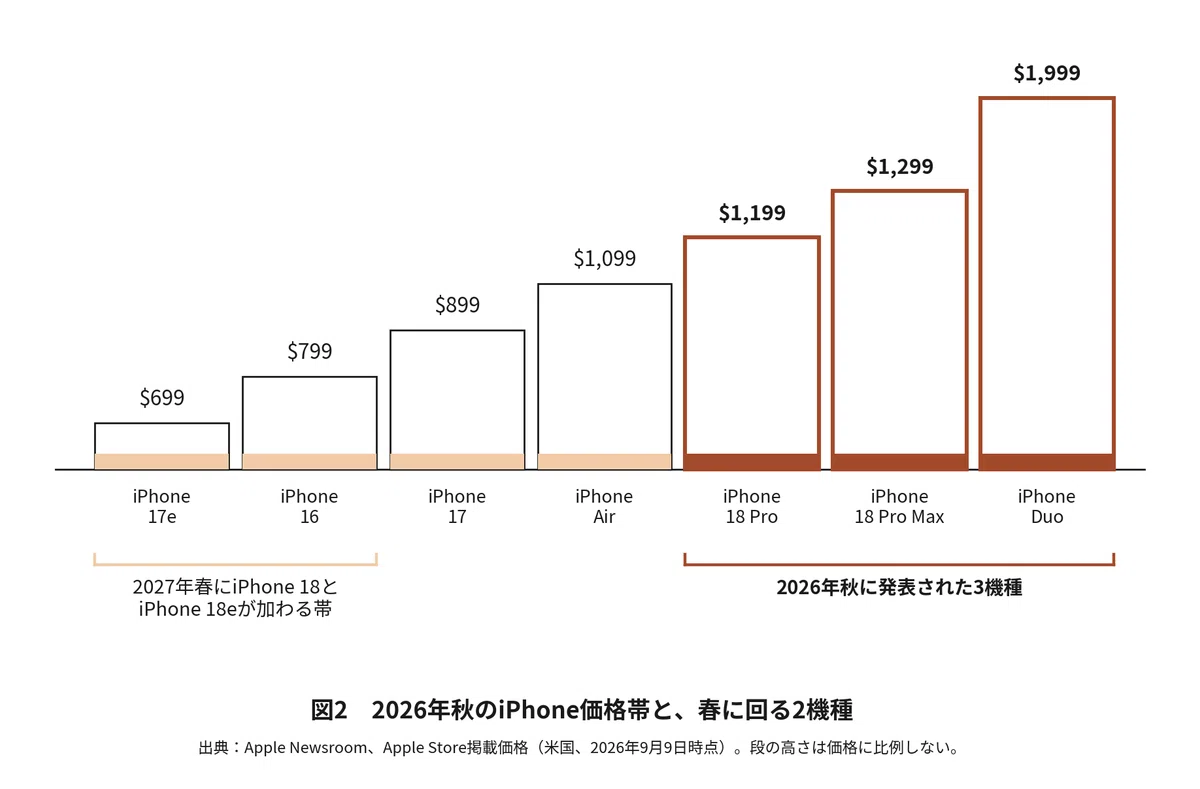 折りたたみiPhone、35万円超えの裏で起きていること──Appleが収益