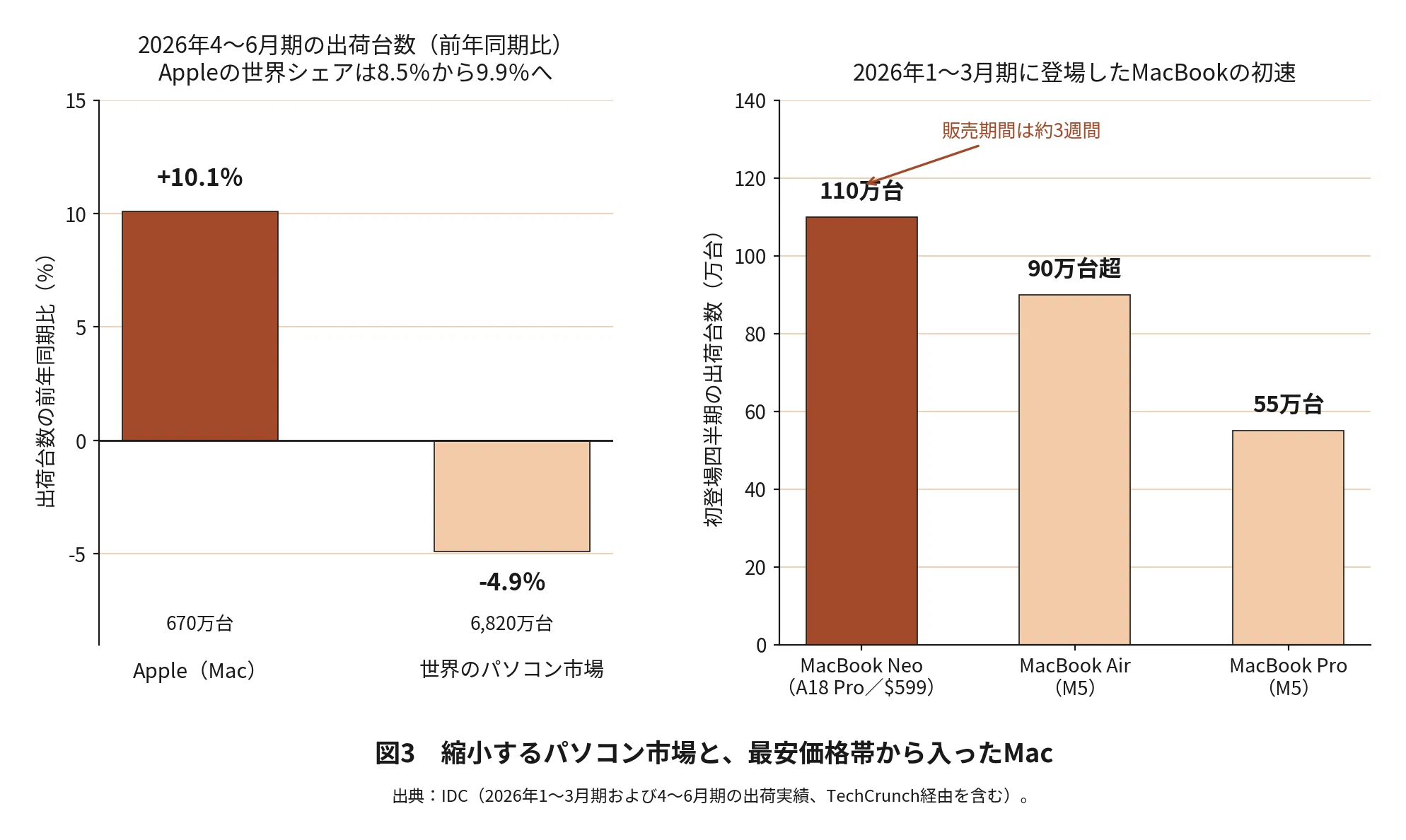 折りたたみiPhone、35万円超えの裏で起きていること──Appleが収益