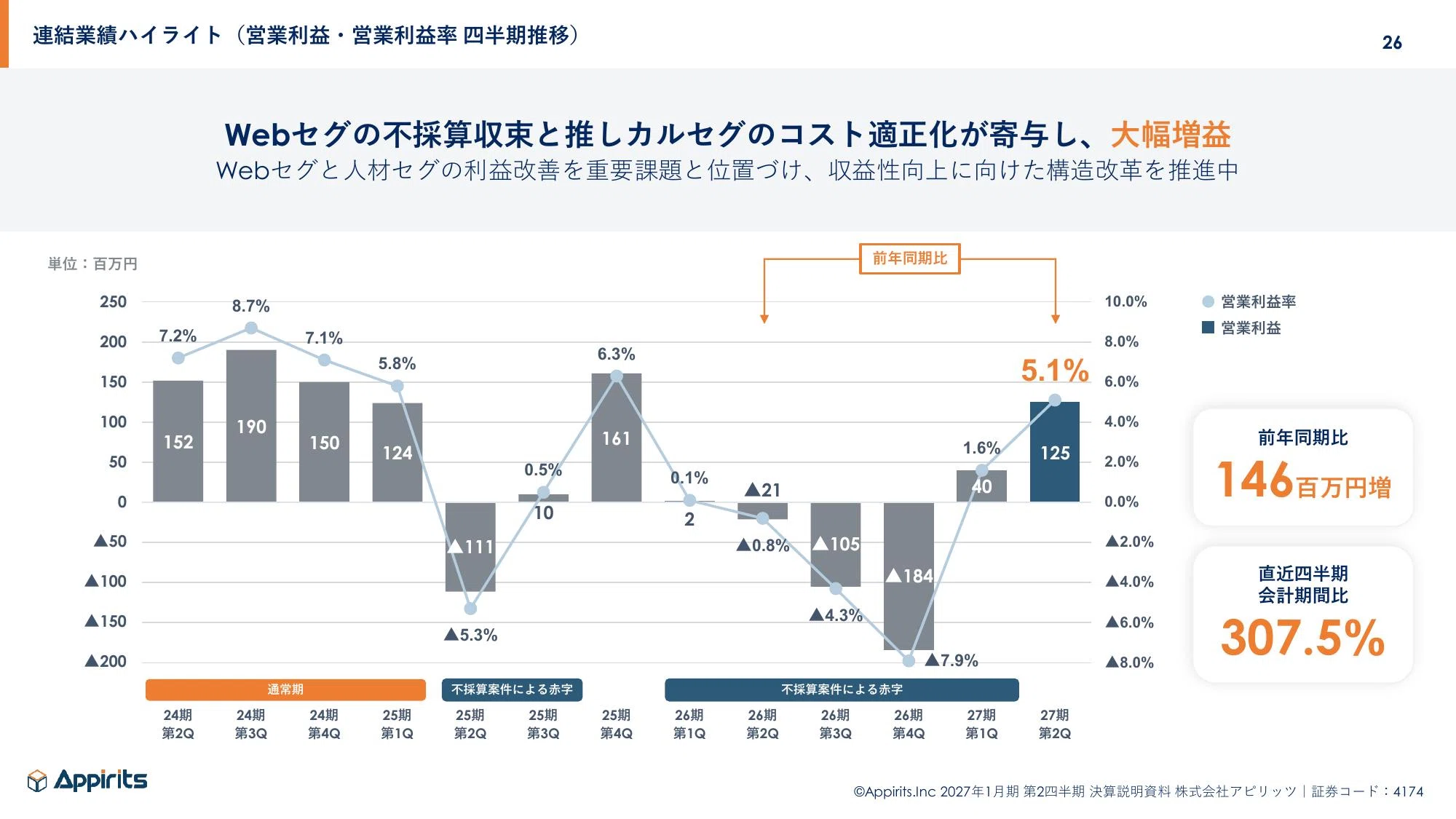 決算解説】アピリッツ2027年1月期第2四半期のポイントと所感