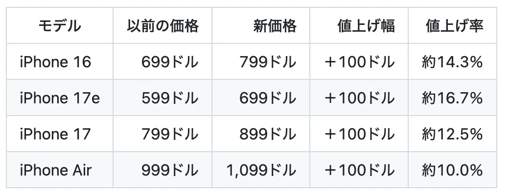 iPhone 18 Pro／Pro Max発表。今回は無印なし、既存4モデルは今年2度目
