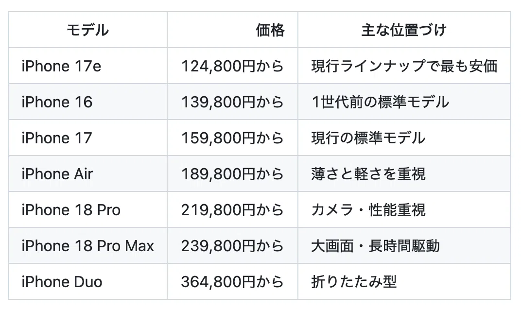 iPhone 18 Pro／Pro Max発表。今回は無印なし、既存4モデルは今年2度目