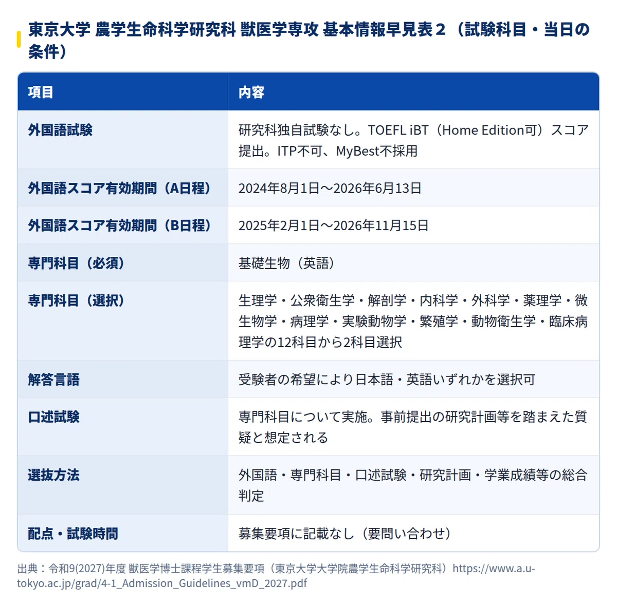 2027年度】東京大学大学院農学生命科学研究科獣医学専攻の大学院試験