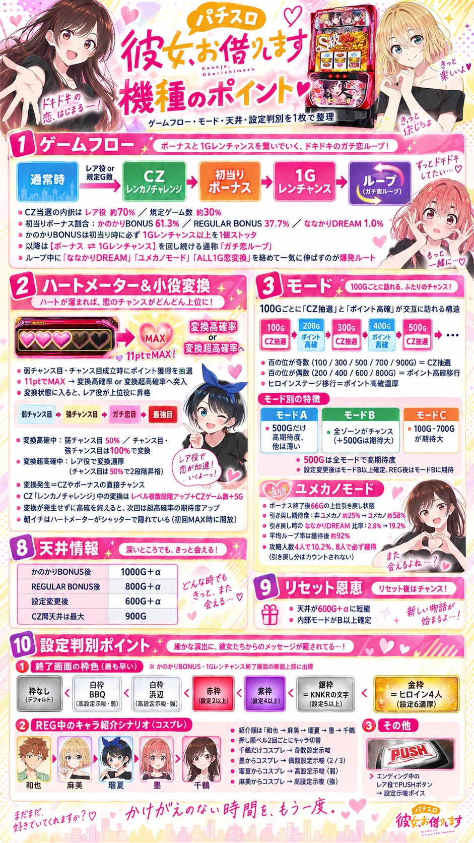彼女、お借りします スマスロ BIG/REG パターン別 天井期待値 引き戻し
