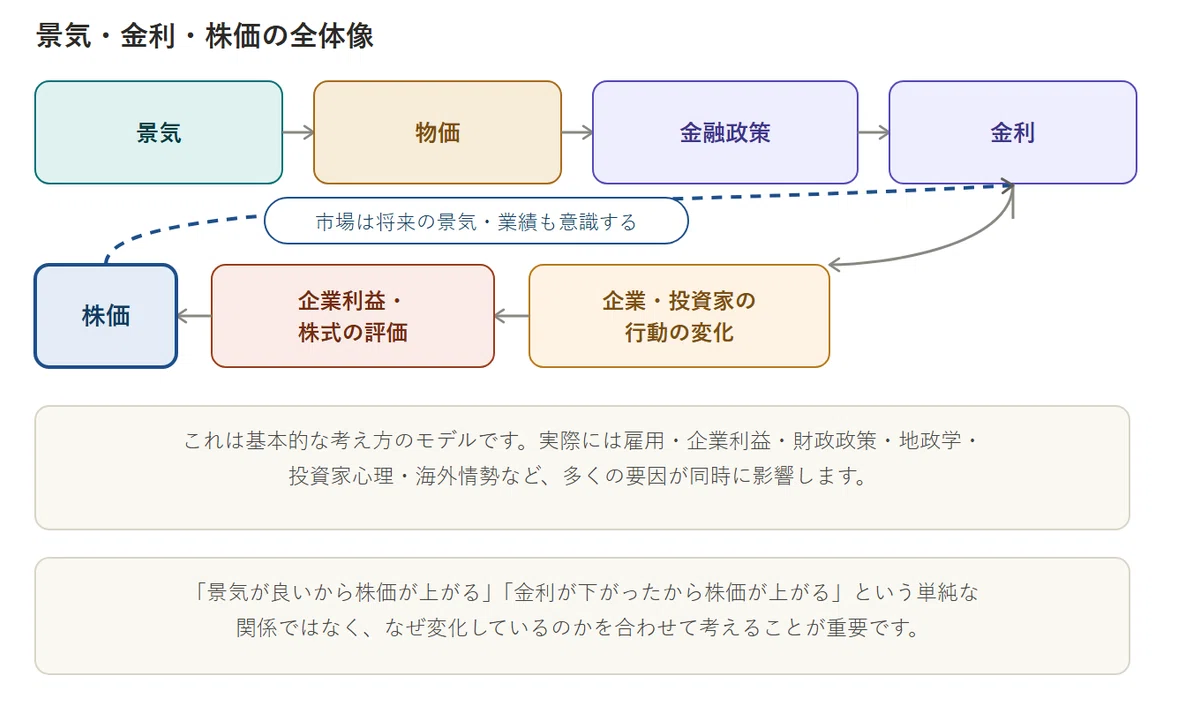 [Market Cycle Part 2] About 