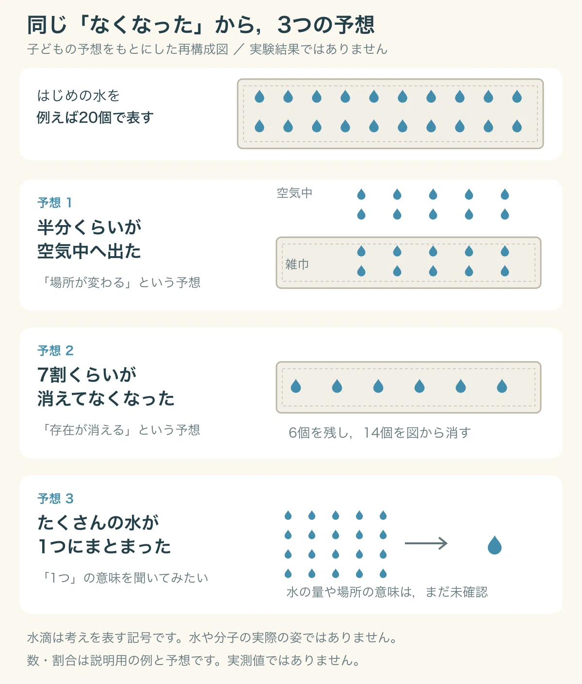 水の行方についての三つの予想。初めは雑巾の上に水の記号が20個。予想1は10個が雑巾に残り，10個が空気中へ移る。予想2は6個が残り，14個が消えてなくなる。予想3は20個が1個にまとまる。その1個が何を意味するかは，図だけでは分からない。いずれも子どもの予想を説明するための模式図で，実験結果や実測値ではありません。水滴は考えを表す記号です。
