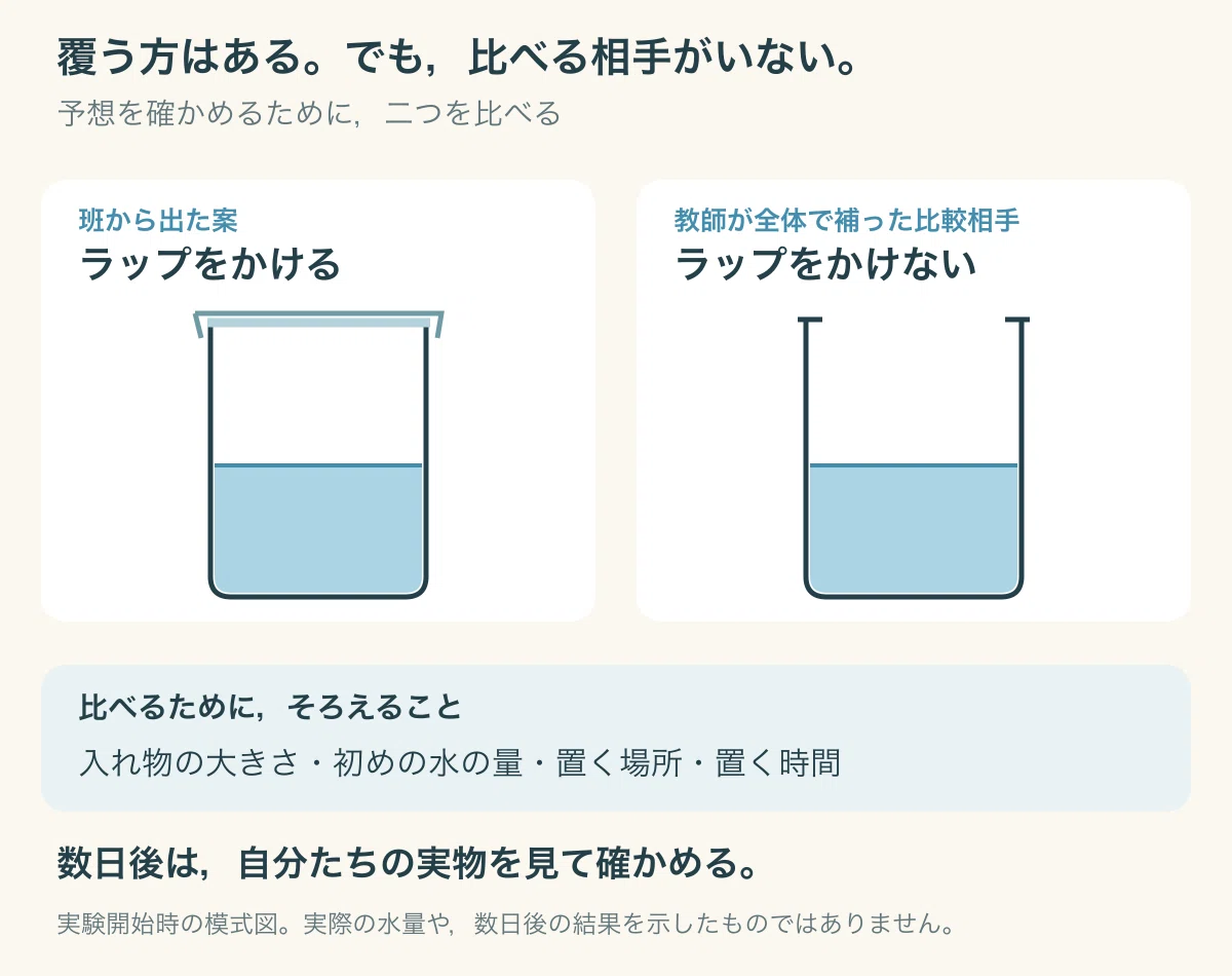 比べる実験の模式図。同じ大きさのビーカーに同じ量の水を入れ，一方にはラップをかけ，もう一方にはラップをかけない。変えるのはラップの有無。水量や置く場所などの条件はそろえる。図は実験開始時の比較方法を示し，数日後の結果はまだ示していません。