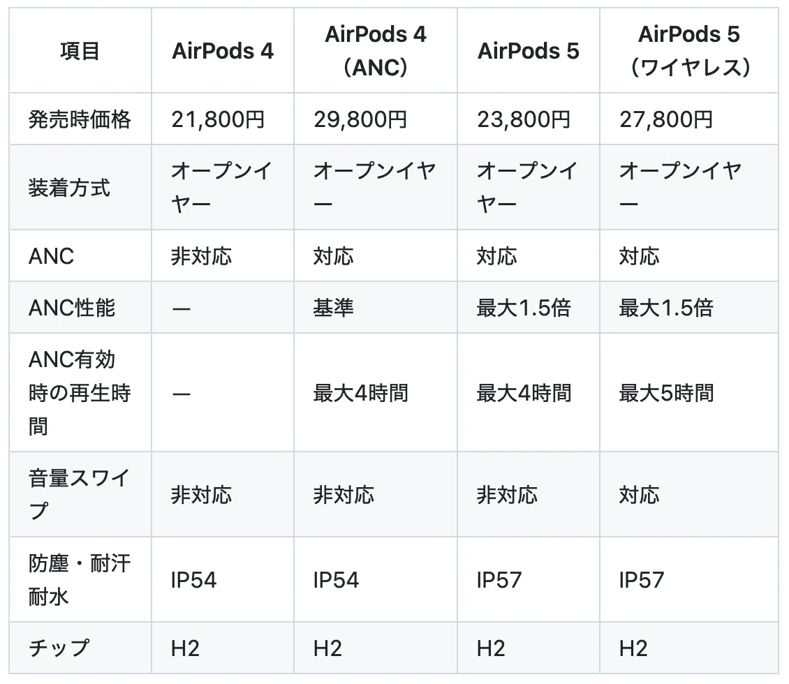 AirPods 4【使用頻度少】 AirPods 5発表。AirPods Pro 3／AirPods 4との違いと、買い替えるべき