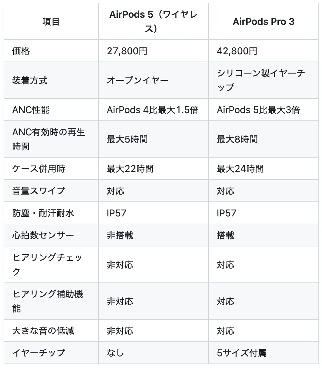 AirPods 5発表。AirPods Pro 3／AirPods 4との違いと、買い替えるべき