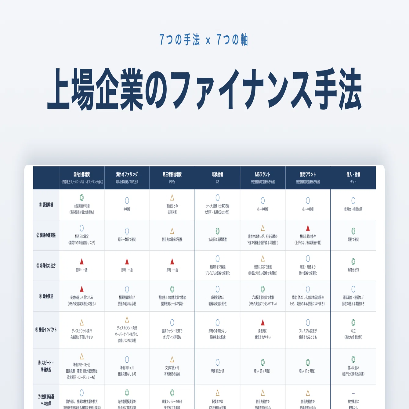 上場企業のファイナンス手法｜鹿島幸裕 (note CFO)