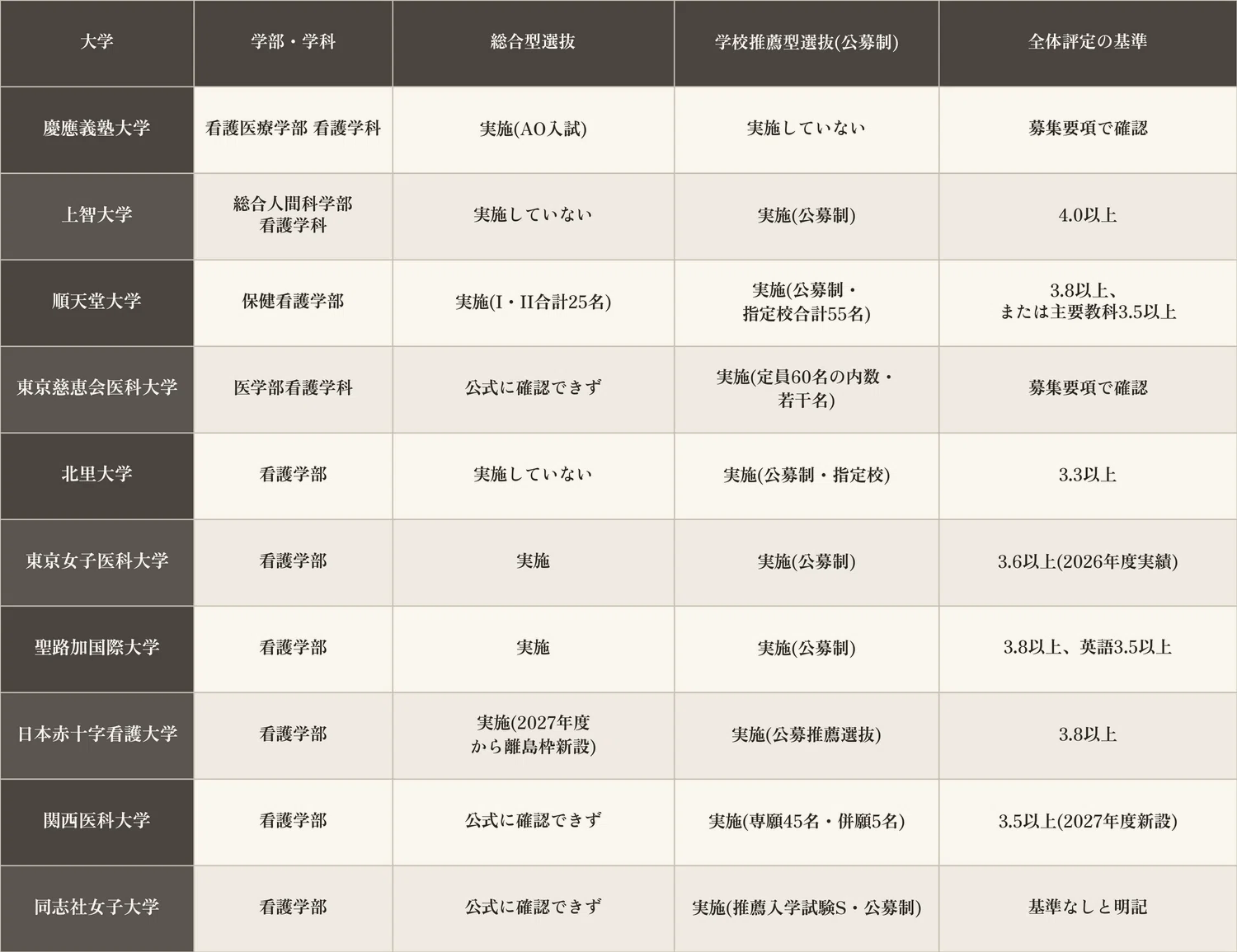 看護・医療系で総合型・推薦が使える難関私大一覧と対策【2027年度版