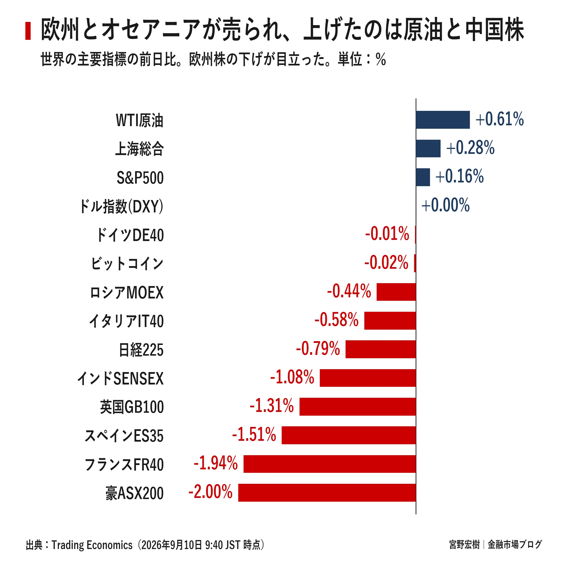 Global Market Report September 10, 2026｜宮野宏樹