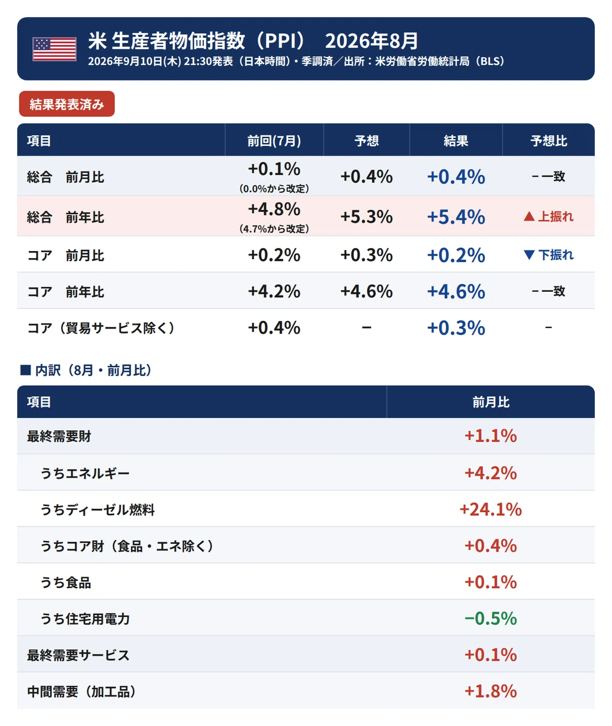米金利さらに上昇、株全面安へ｜大橋ひろこ