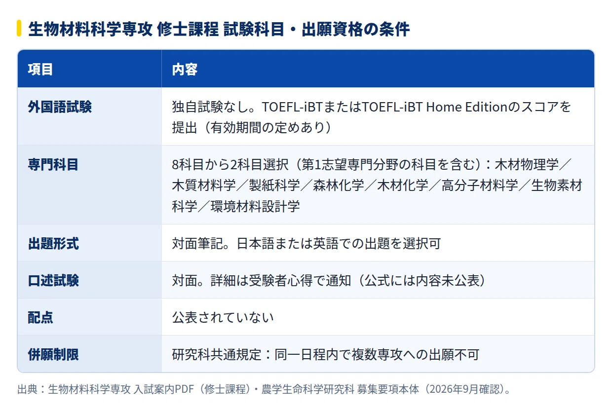 2028年度】東京大学大学院農学生命科学研究科 生物材料科学専攻の