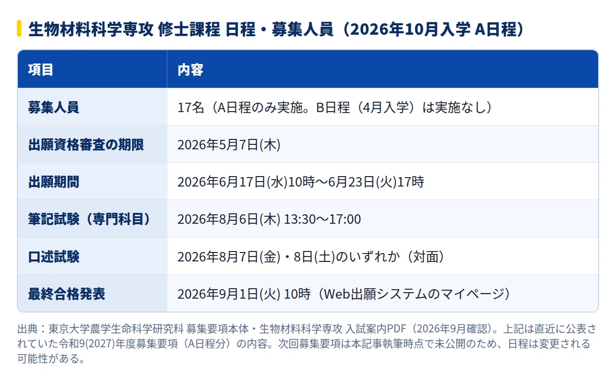 2028年度】東京大学大学院農学生命科学研究科 生物材料科学専攻の