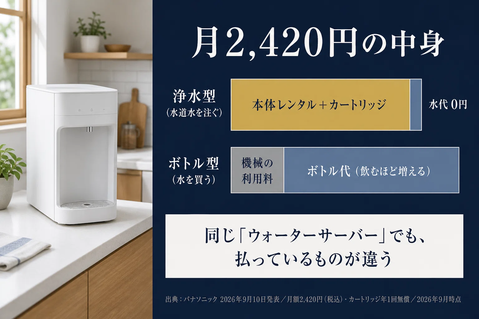 ウォーターサーバー 値下げ可⭕️ 月2,420円のウォーターサーバー。水代はゼロで、払っているのは機械代