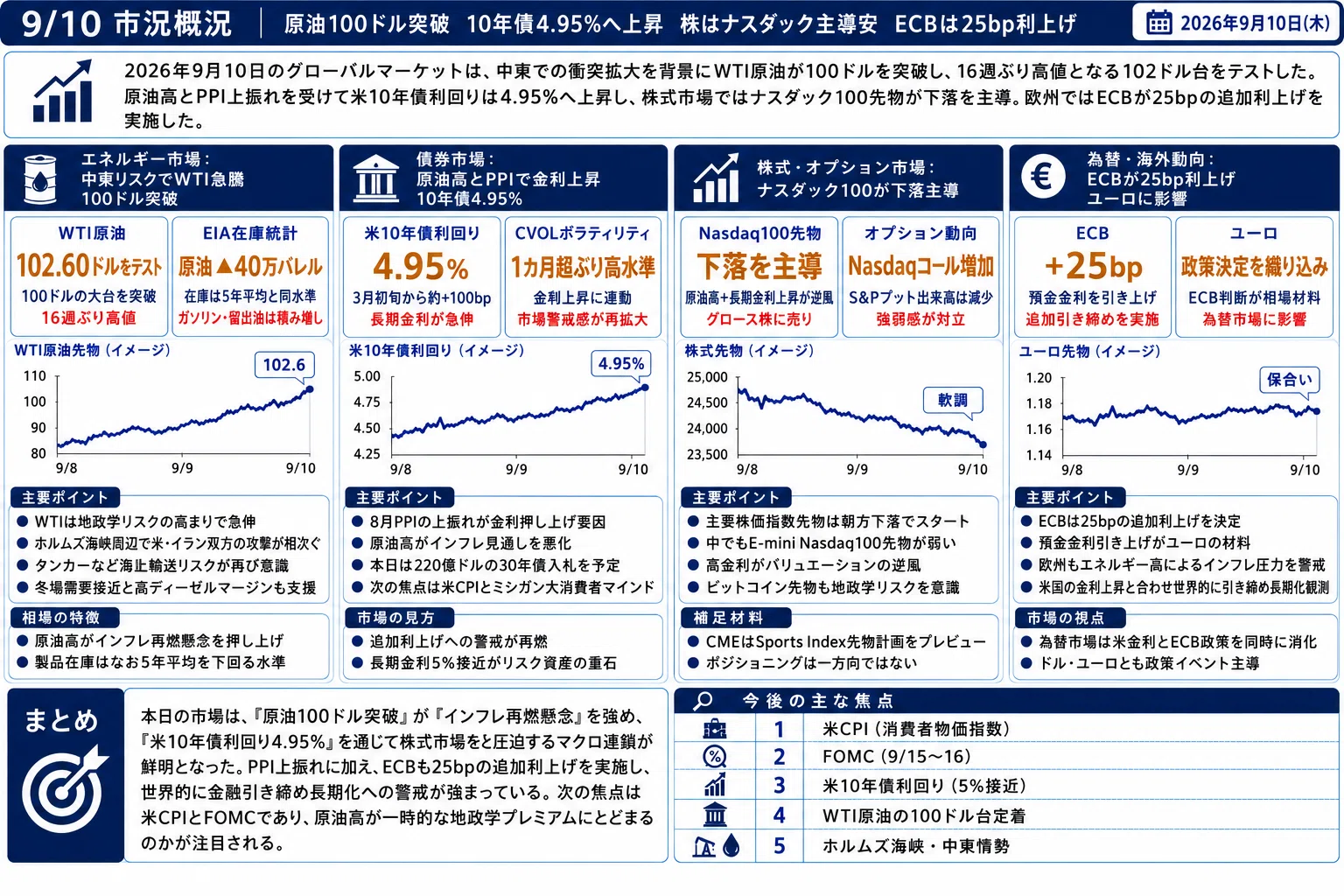9/10 市況概況】WTI原油が100ドルを突破し16週ぶり高値の102.60ドルを