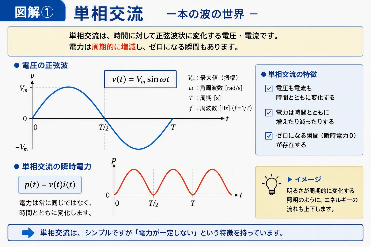 58歳から始める電験二種【第40回】三相交流 三つの流れが秩序を生む