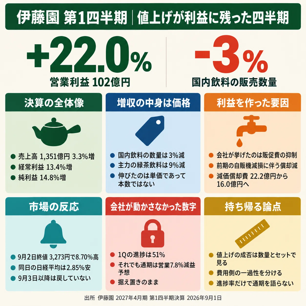 伊藤園 営業利益22%増でも売れた本数は減っていた 会社が通期の減益