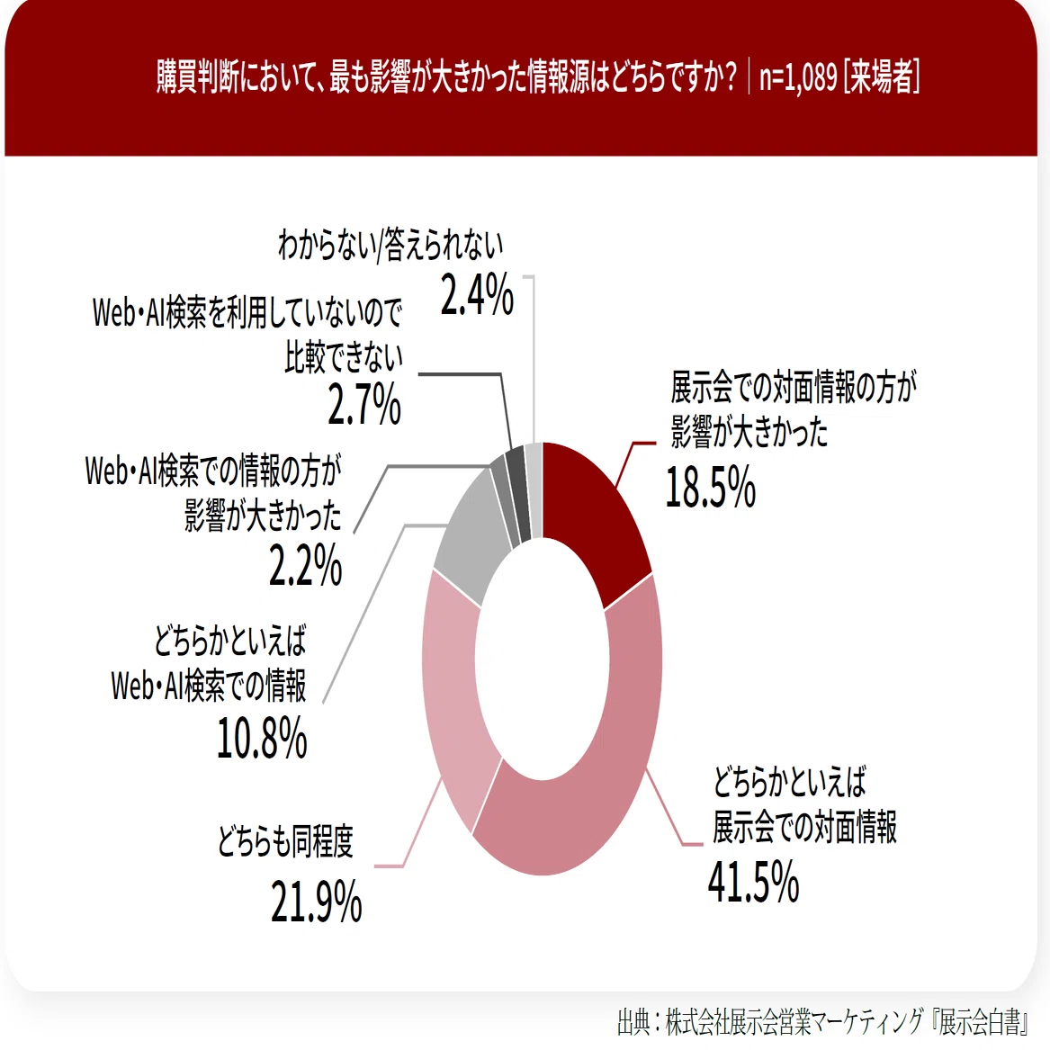 展示会当日に「次の商談」を重視する企業は6.9％。次回アポにつなげる