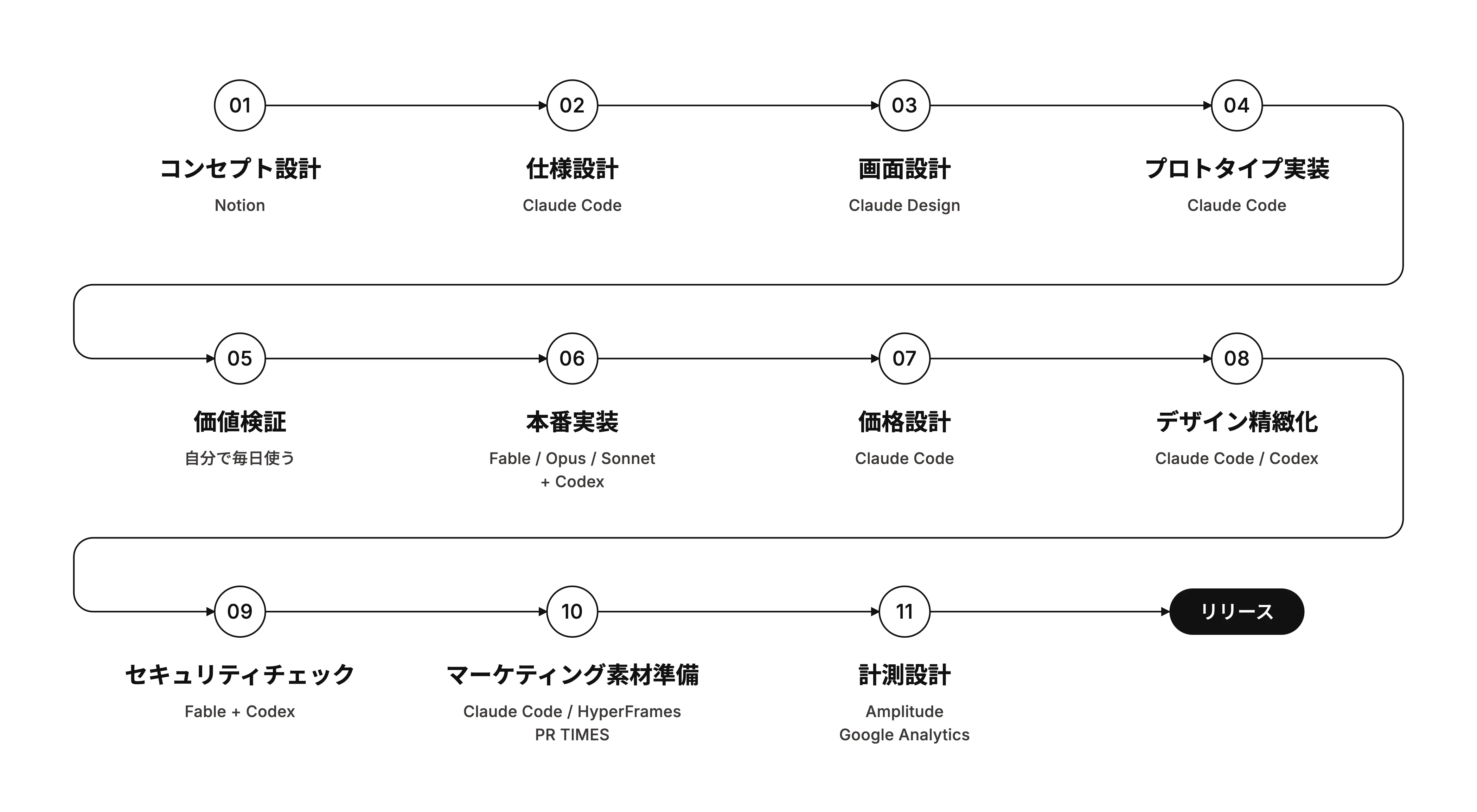経営層/Biz職向け】 AIとサービスを開発してリリースするまでの流れと