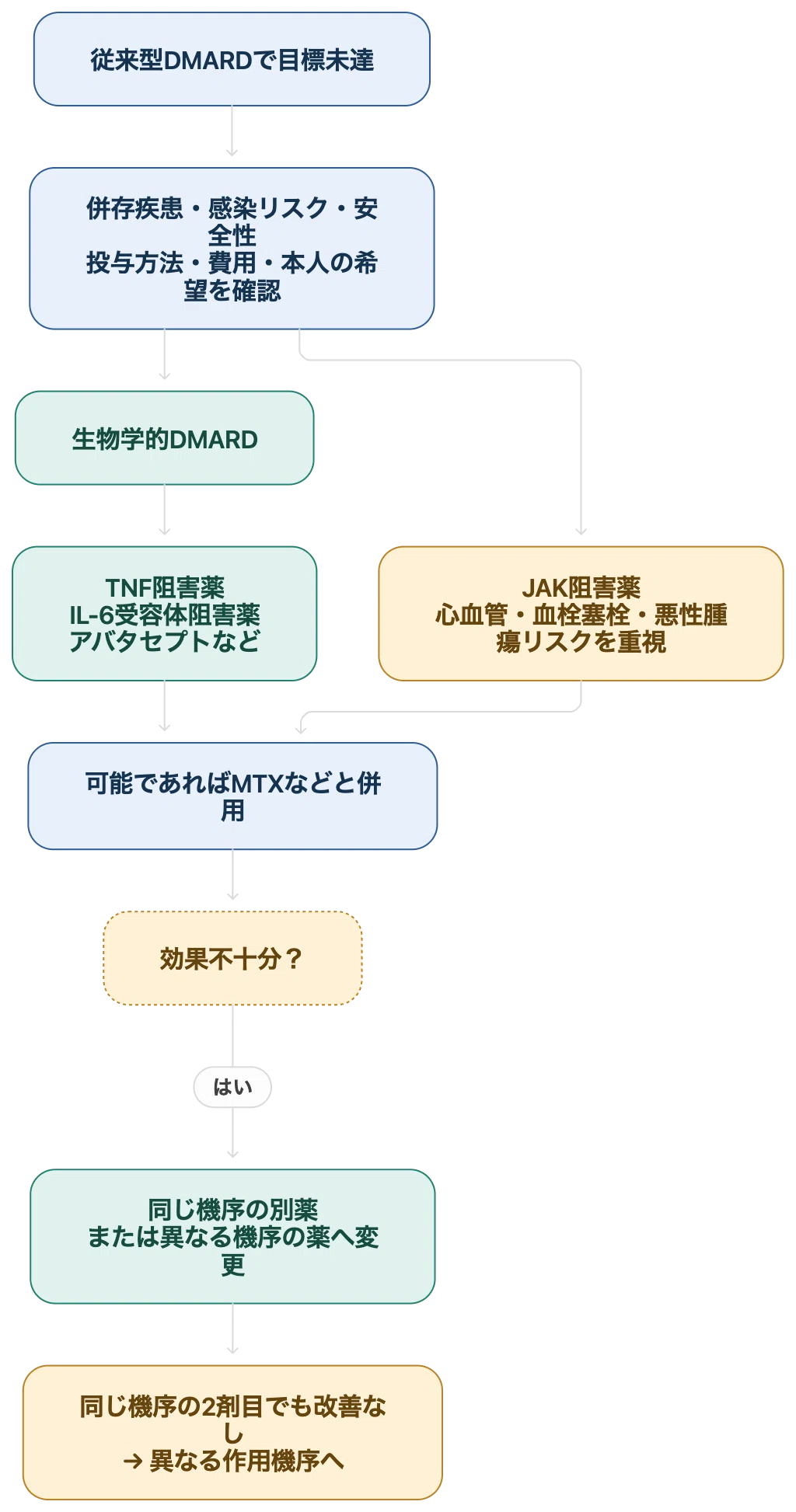 JAMA最新レビュー「関節リウマチ診療」｜Makisey