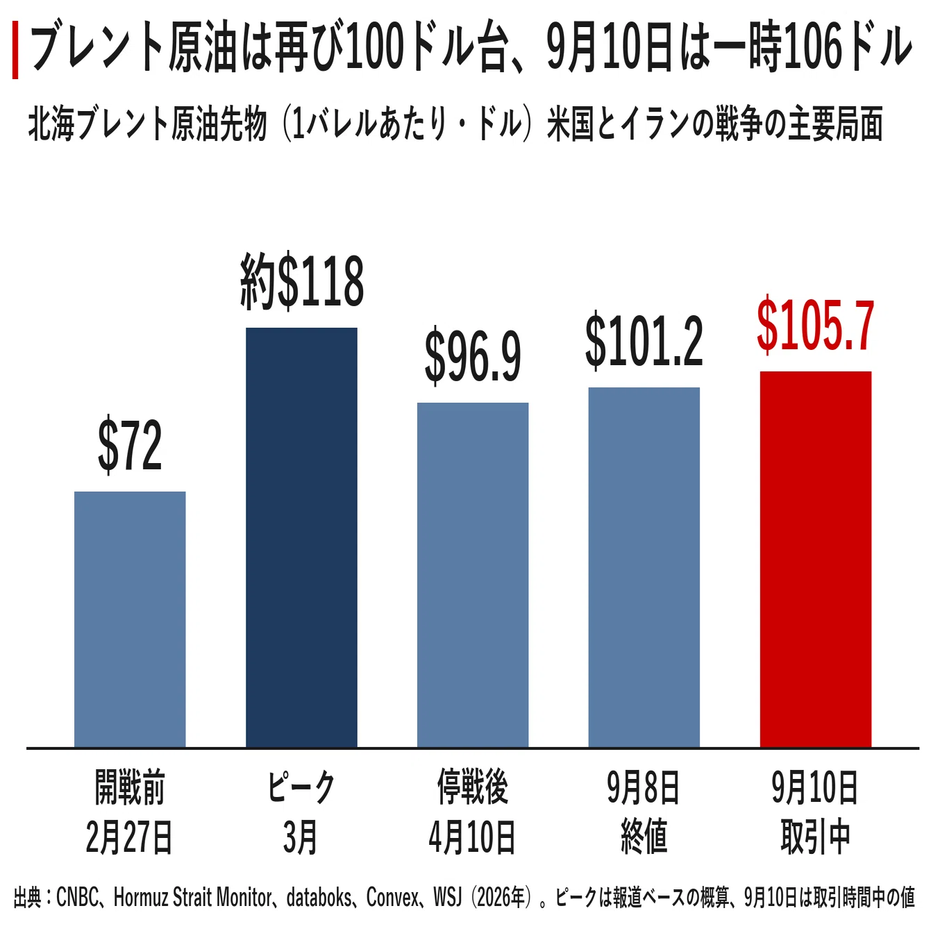 原油105ドル、米10年債利回りは5%目前 イラン戦争が呼び戻した