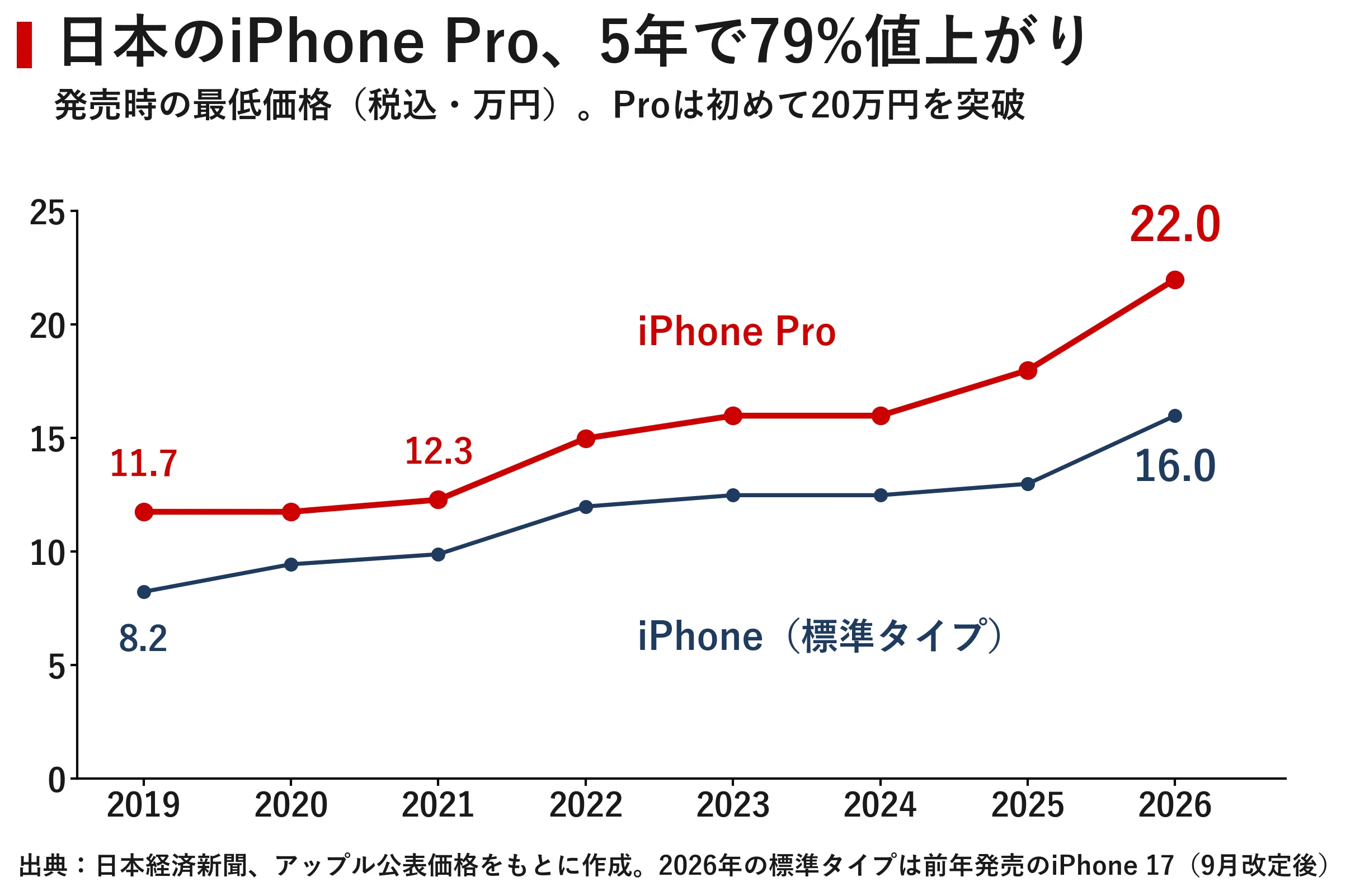 iPhone全機種値上げが映すアップルの転換点 AIに奪われた「供給網の