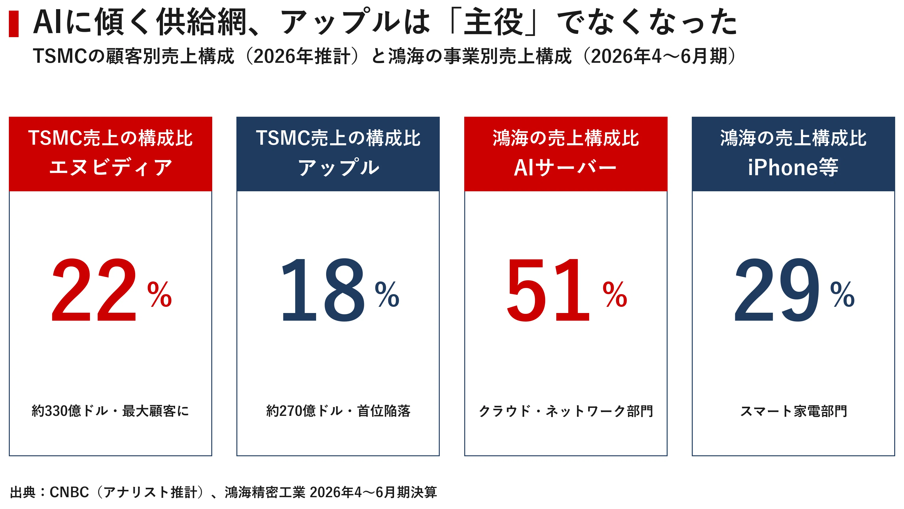 iPhone全機種値上げが映すアップルの転換点 AIに奪われた「供給網の