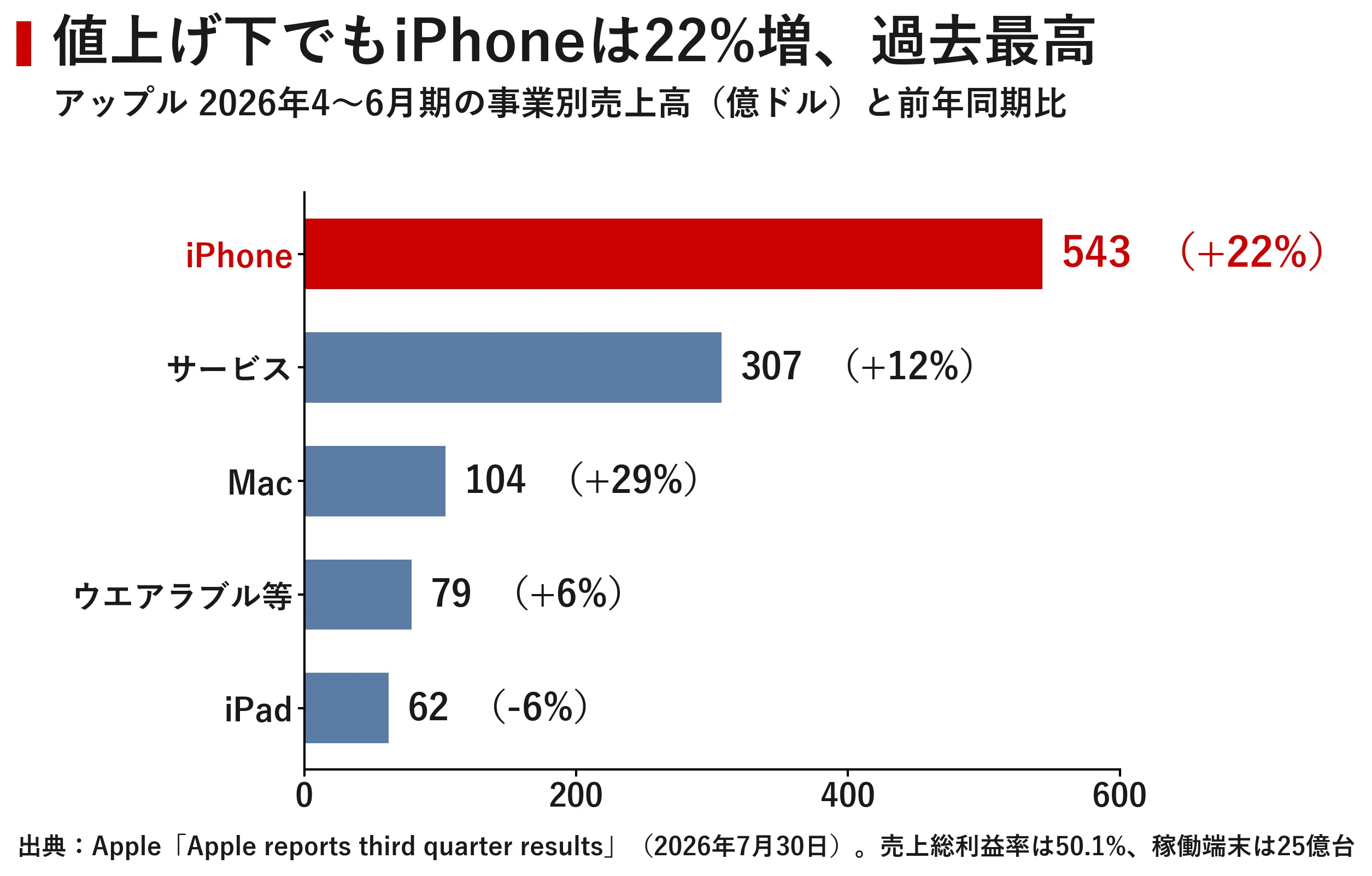 iPhone全機種値上げが映すアップルの転換点 AIに奪われた「供給網の