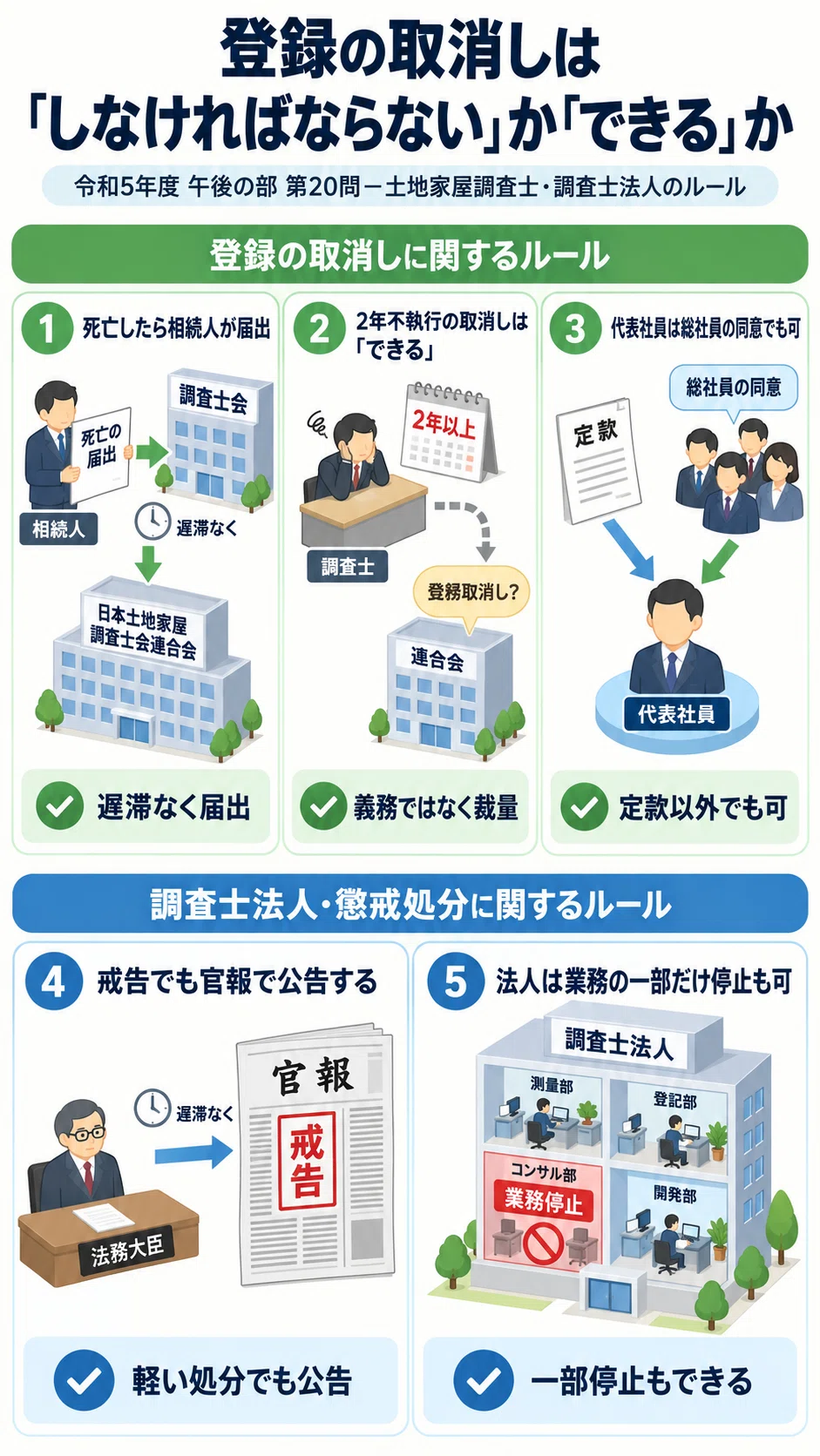 土地家屋調査士受験生向け】令和5年度 第20問〜代表社員は定款のほか総