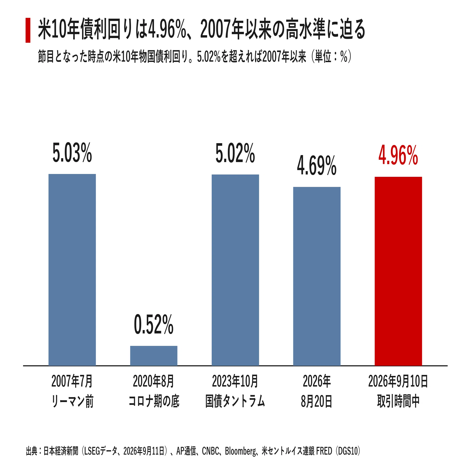 米長期金利が5%目前、財務省のバイバックはなぜ効かないのか