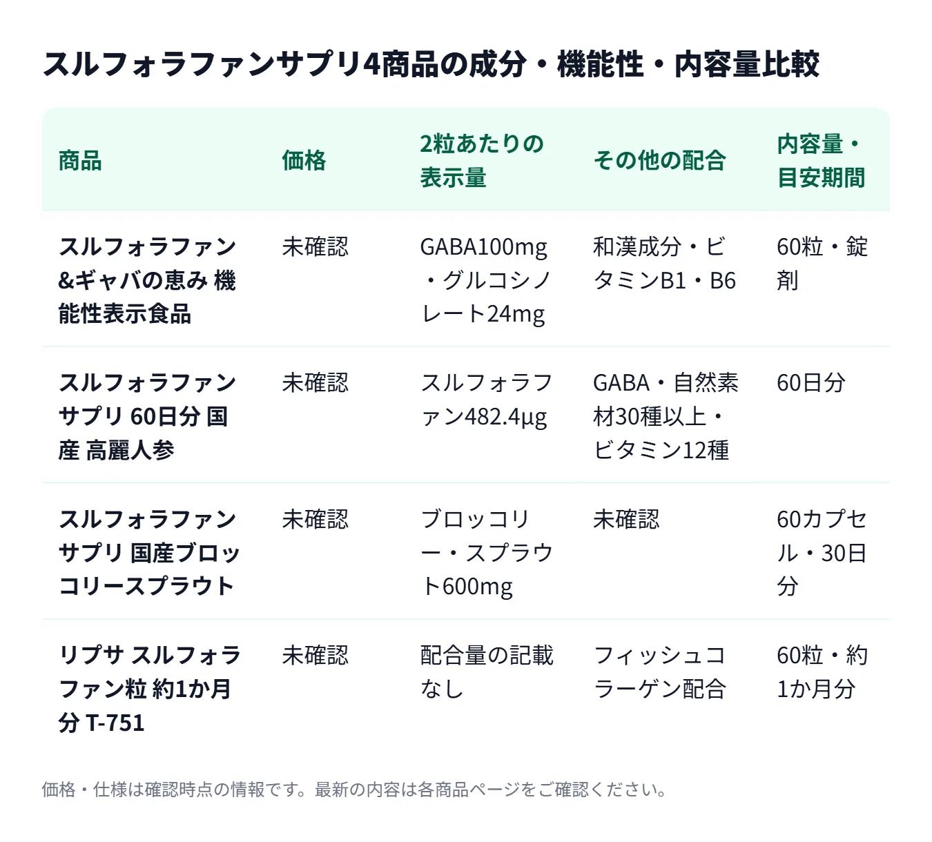スルフォラファンサプリを比較して選ぶ、機能性表示・成分・内容量の