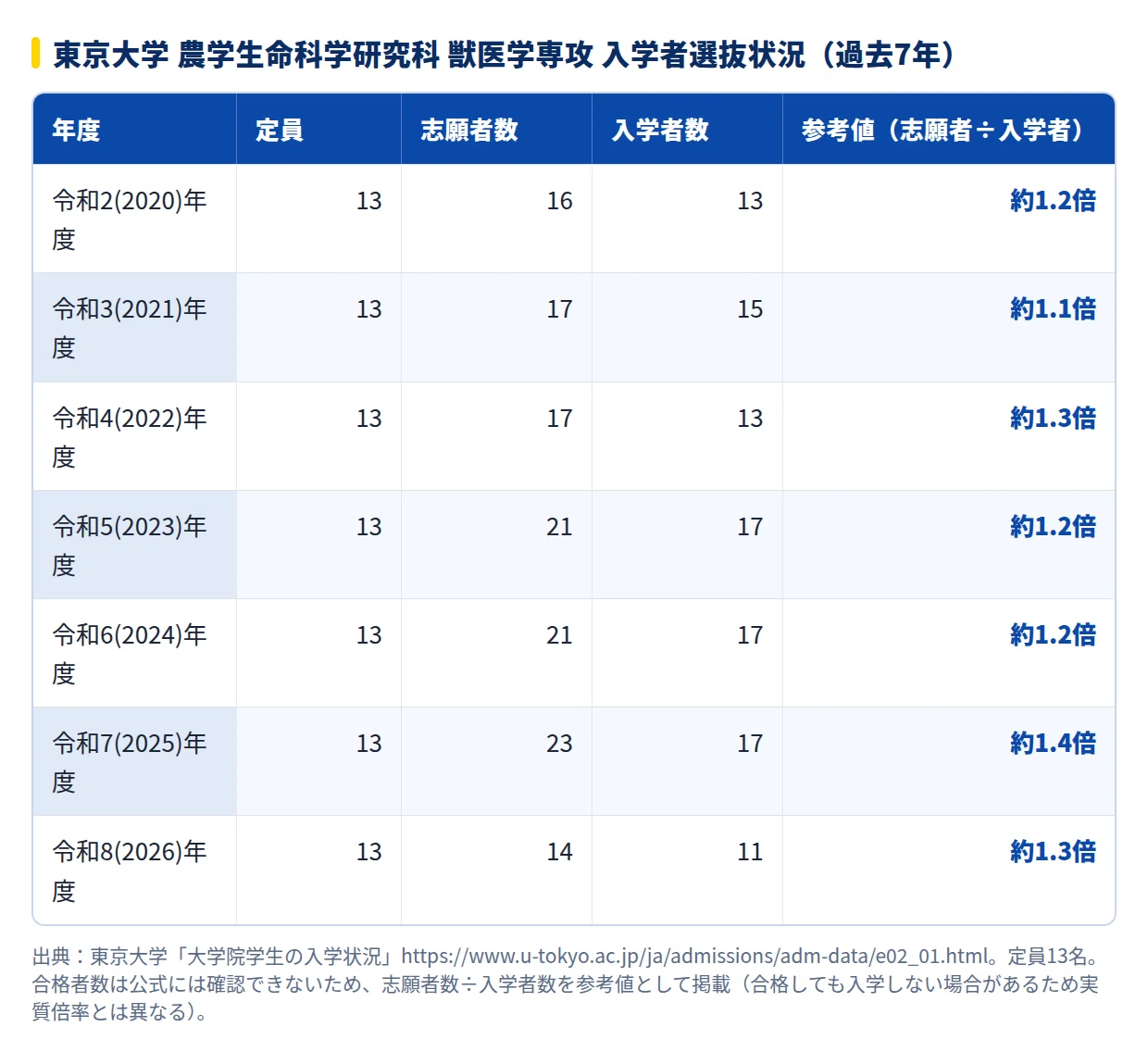 2027年度】東京大学大学院農学生命科学研究科獣医学専攻の大学院試験